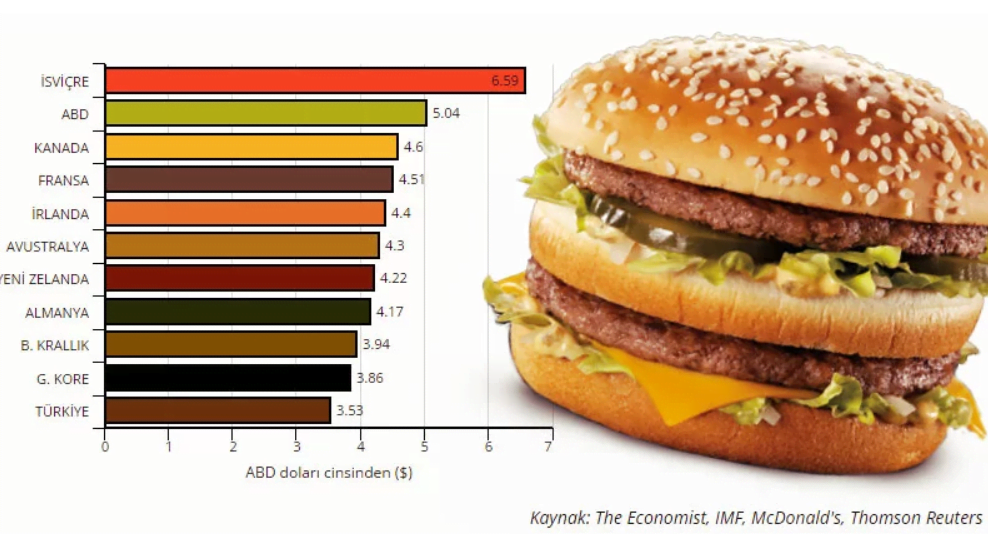 Big Mac Endeksi’ne göre ülkelerdeki son satın alma gücü ne durumda?